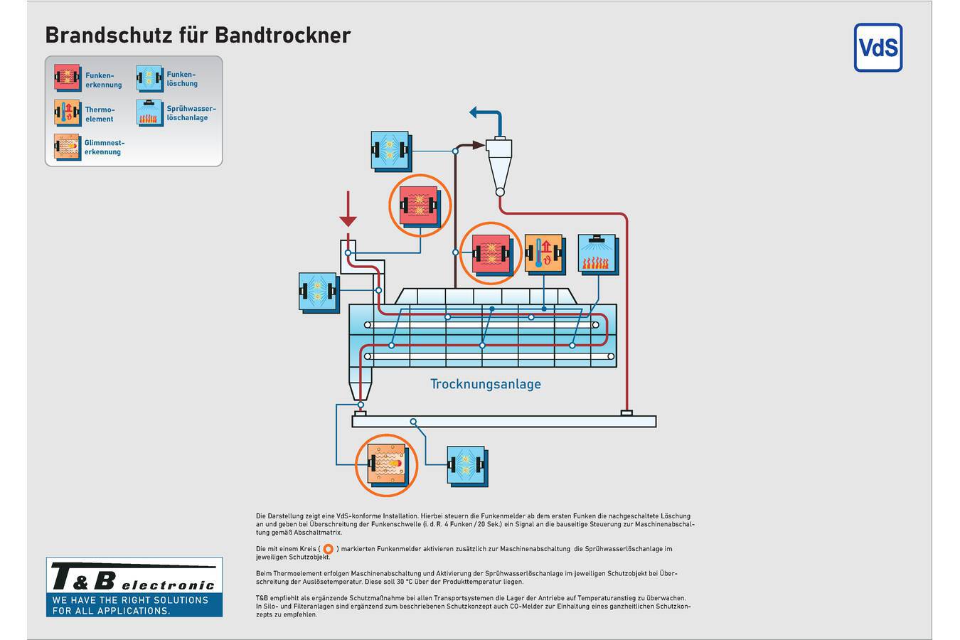 Neues VdS zertifiziertes Brandschutzkonzept für Bandtrockner Neues VdS zertifiziertes Brandschutzkonzept für Bandtrockner