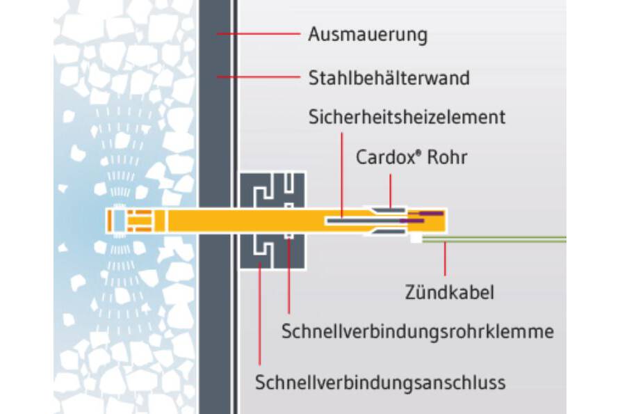 Cardox: silo blockage clearing system Eine kontrollierte Kohlendioxidexplosion mit einem Druck von bis zu 3000 Bar räumt verdichtetes Material in Silos und Lagerbehältern