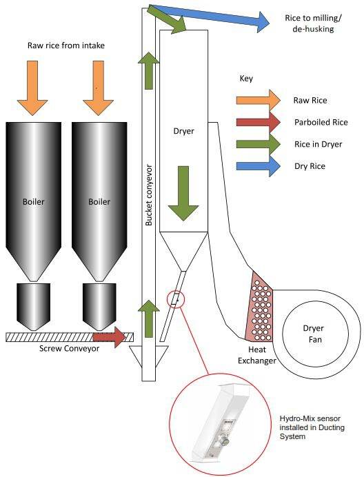 Hydro-Mix Feuchtesensor montiert im Materialkanal hinter dem Trockner Hydro-Mix Feuchtesensor montiert im Materialkanal hinter dem Trockner