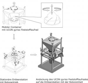 Weltneuheit: UCON gyriso Feststofflaufrad Die Revolution des 21. Jahrhunderts in der Schüttgutindustrie