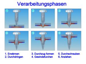 Leichtbauweise befindet sich auf der Überholspur DEPRAG-Montagesystem für Fließformverschraubungen schraubt auch an Engstellen